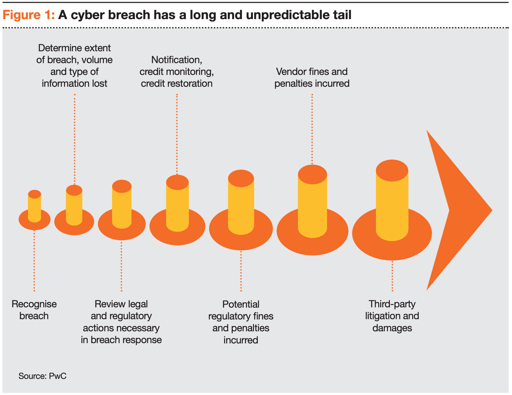 Cyber incident long tail