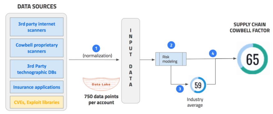 Supply Chain algorithms