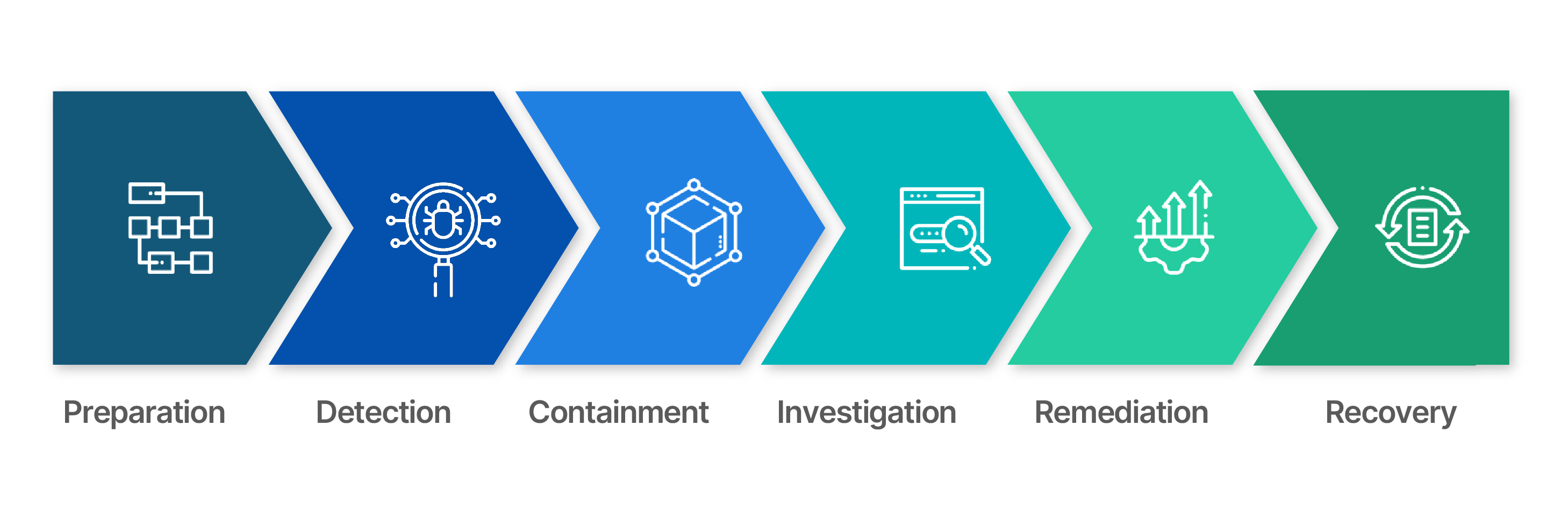Incident Response Plan Process